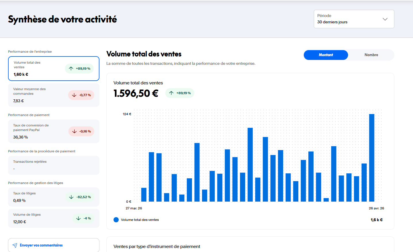 Volume d'activations